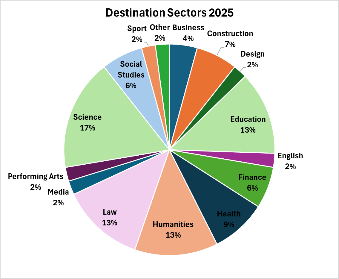 A pie chart of destination sectors for students leaving in 2025. The largest sector is Science at 17% followed by Law, Humanities and Education all at 13%.
